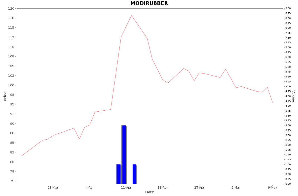 MODIRUBBER Daily Price Chart NSE Today